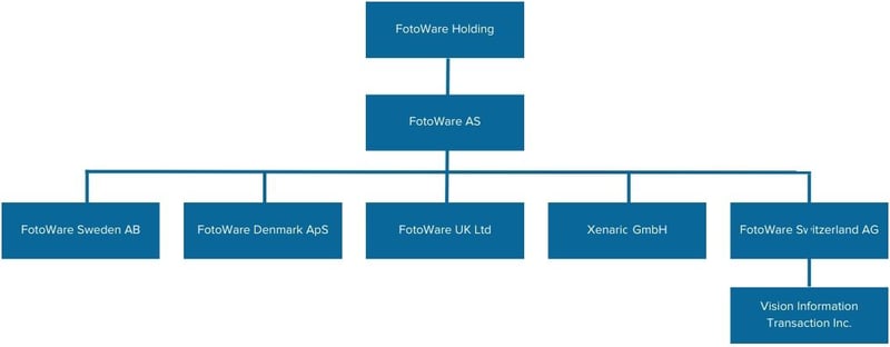 Visual representation of Fotware's company structure including the following entities: FotoWare Holding, FotoWare AS, FotoWare Sweden AB, FotoWare Denmark ApS, FotoWare UK Ltd, Xenario GmbH, FotoWare Switzerland, and Vision Information Transaction Inc.