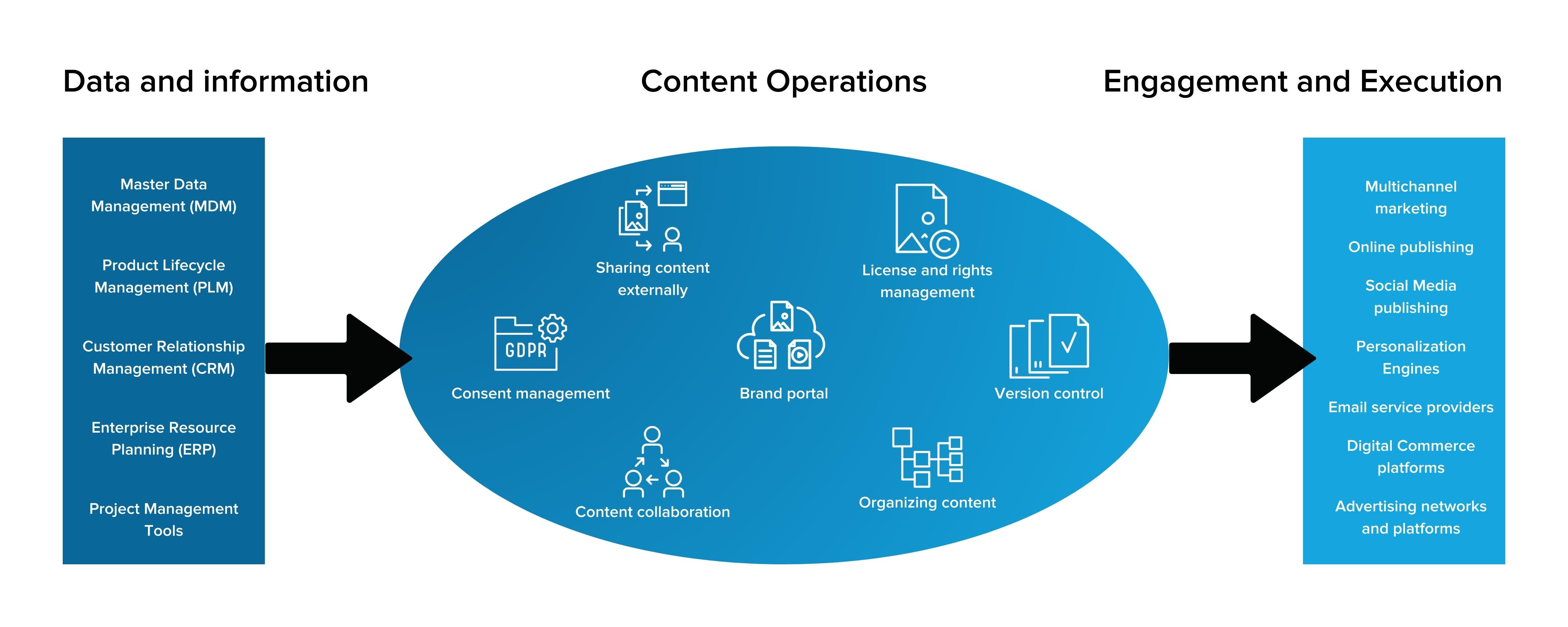 What is Content Operations