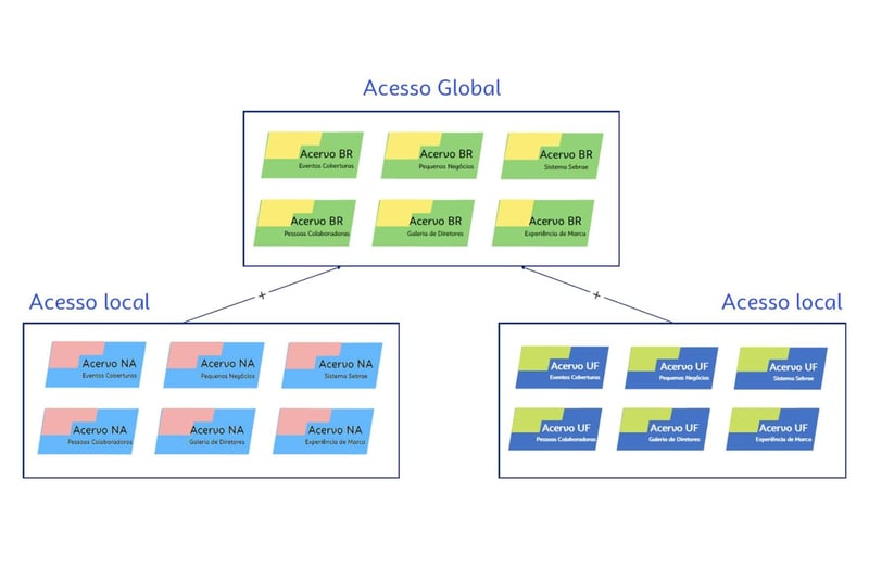 sebrae-dam-access-architecture