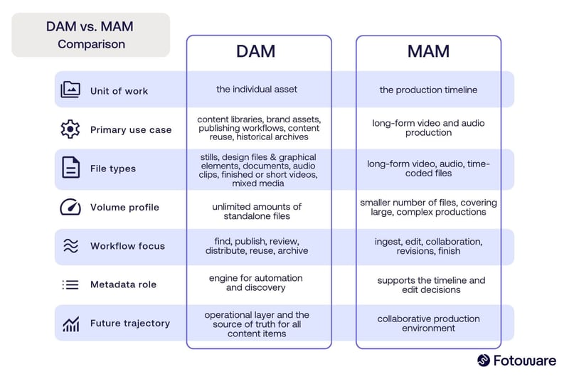 MAM vs. DAM comparison table