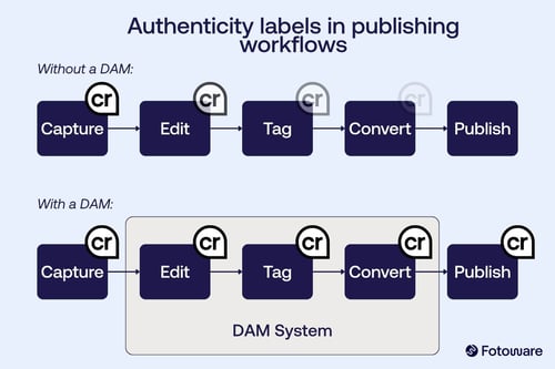 Content Credentials in image publishing workflows with and without DAM system.