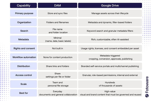 Digital Asset Management vs Google Drive comparison table