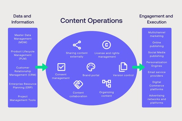 Diagram showing Digital Asset Management as the hub of a content operations platform