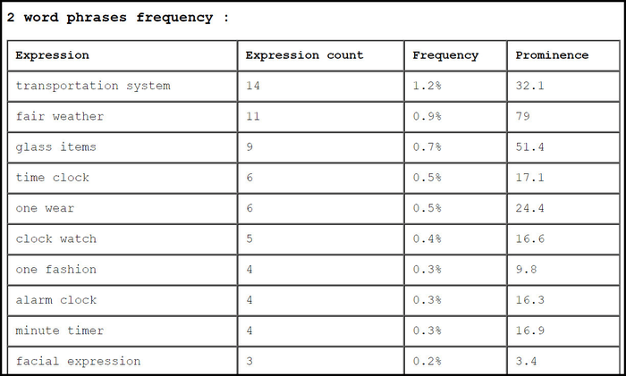 3-Textalyser-Taxonomy-Building-Blog-Text-Analysis-12
