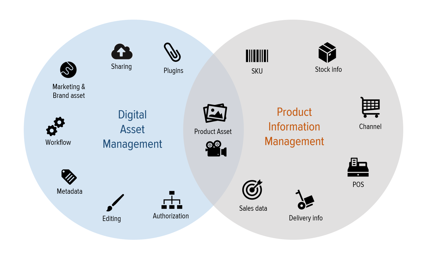 Product Information Management (PIM) vs. Digital Asset Management (DAM)