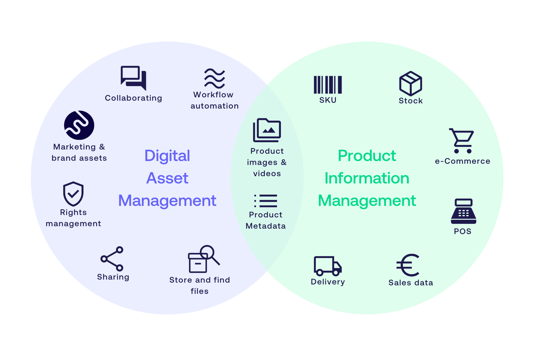 Product Information Management (PIM) vs. Digital Asset Management (DAM)