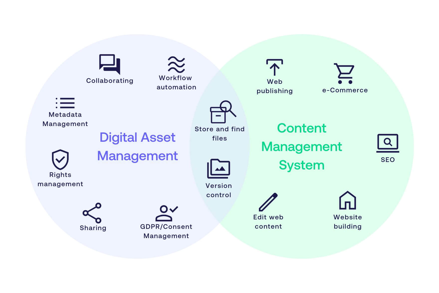 DAM and CMS integration