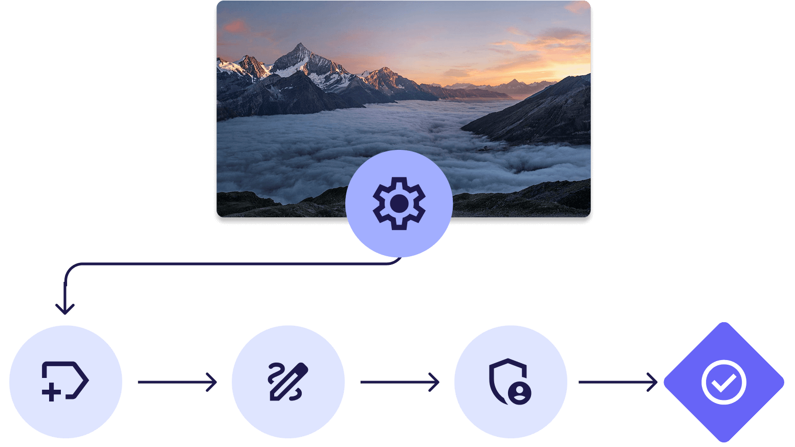 An automated workflow process, with a flowchart showing sequential steps powered by metadata and automation tools, and a scenic image of mountain tops.