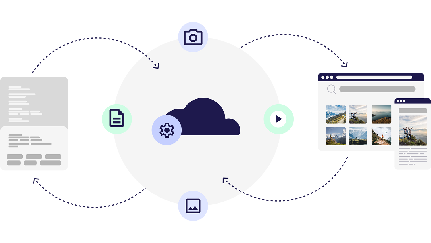 A DAM cloud at the center, with a data sheet on the left and screens displaying images and their data on the right. Arrows signifying integration and automation.