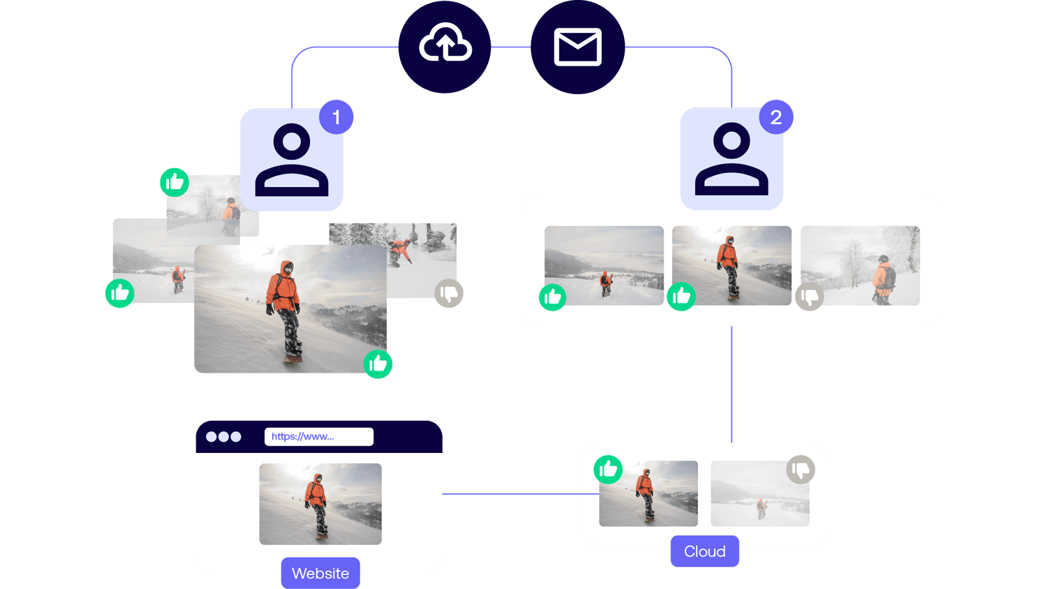 Worflow from upload and approval to publishing